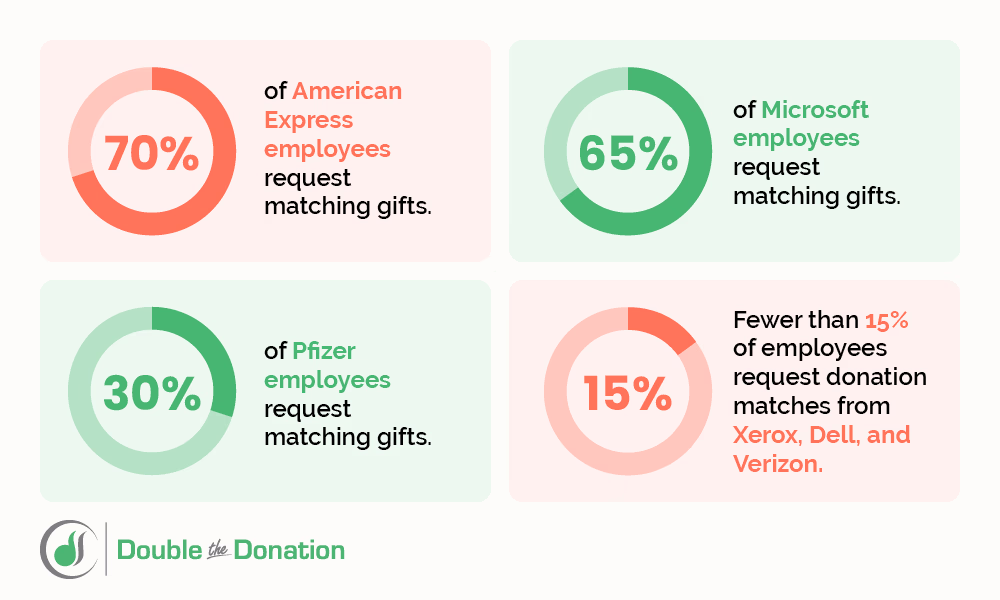 Compare your company's performance to industry benchmarks like these to ensure employees are engaged in matching gifts.