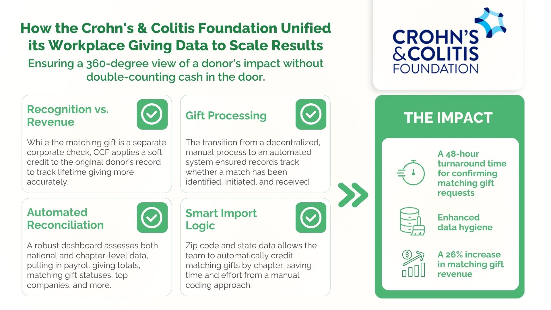 How Crohn's & Colitis Foundation unified donation and workplace giving data for fundraising success