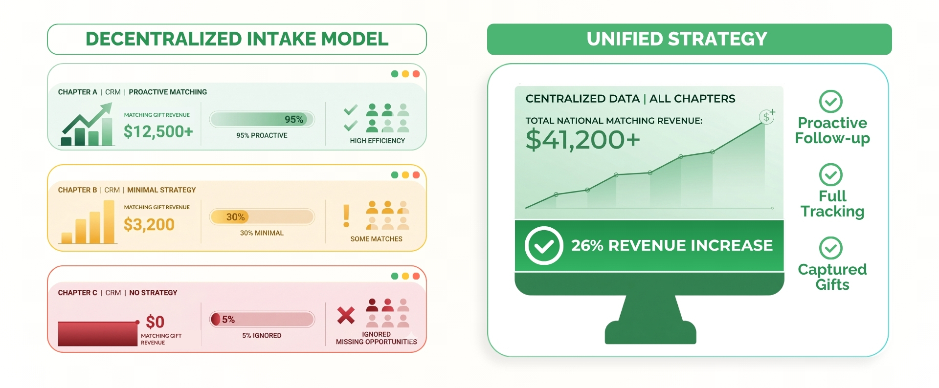 The impact of centralizing donation and workplace giving data