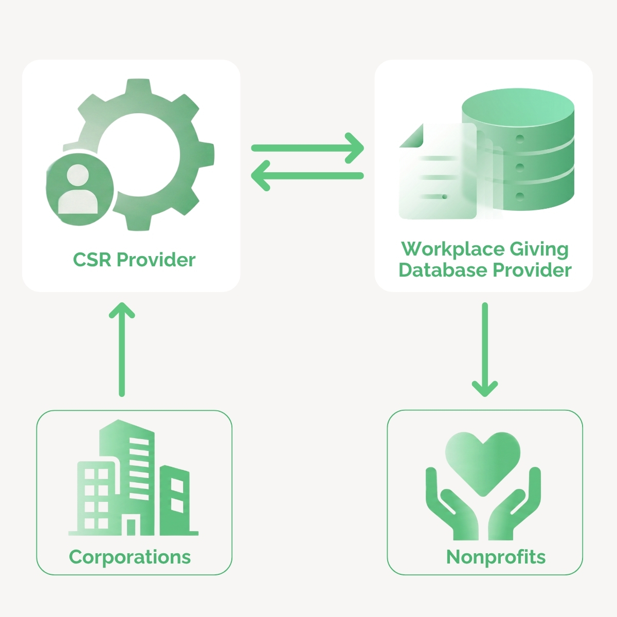 How matching gift software and CSR vendors work together