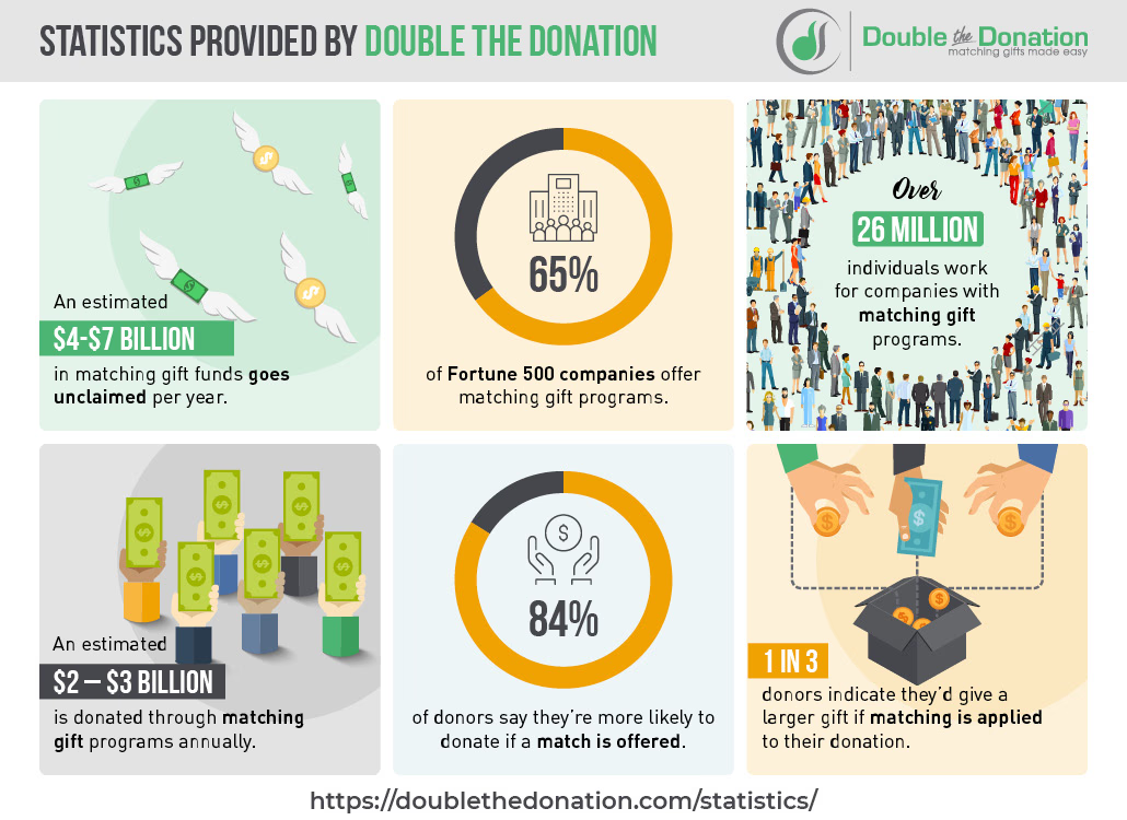 Matching Gift Software Statistics