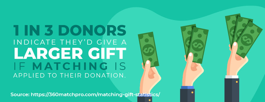 Grow corporate fundraising by mentioning matching gifts in your donation forms.