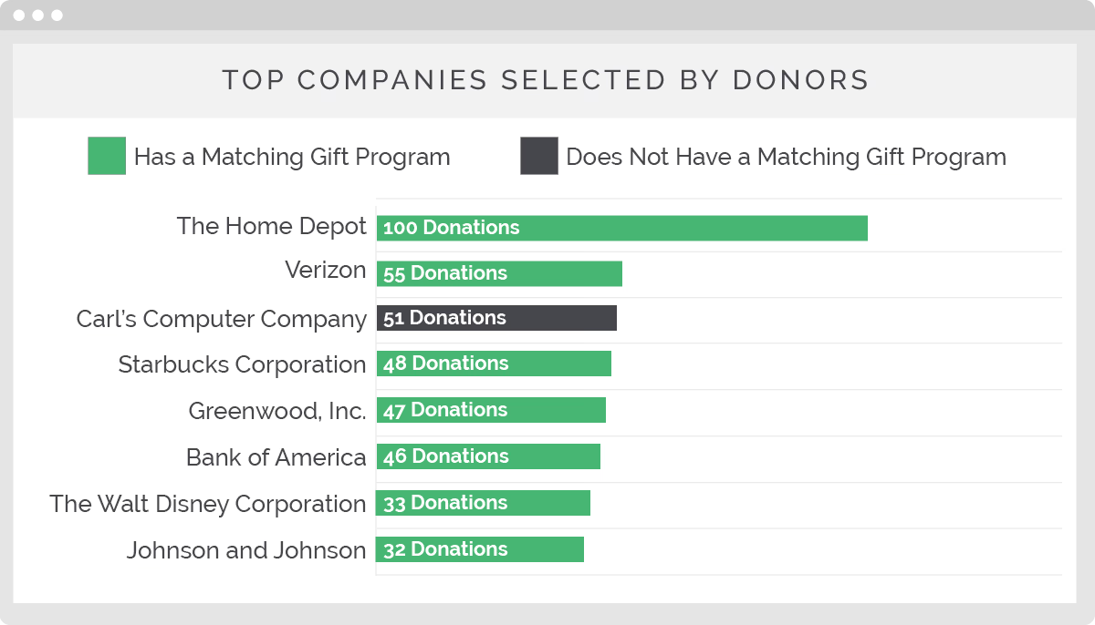 Double the Donation's Top Companies Report can help supplement corporate grant database research.