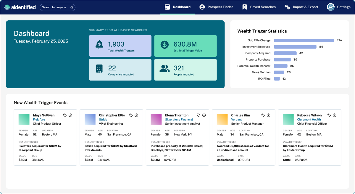 Wealth screening tools help identify planned giving prospects.